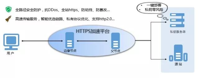 网宿HTTPS服务重磅升级：更快、更安全、更放心