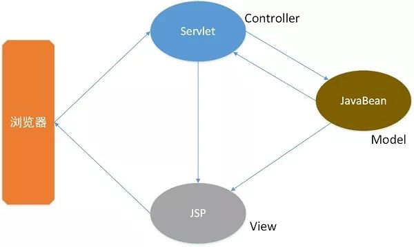 javaEE体系结构