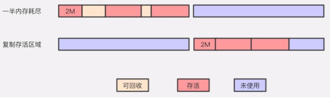 【不做标题党】Java虚拟机何谓垃圾及垃圾回收算法