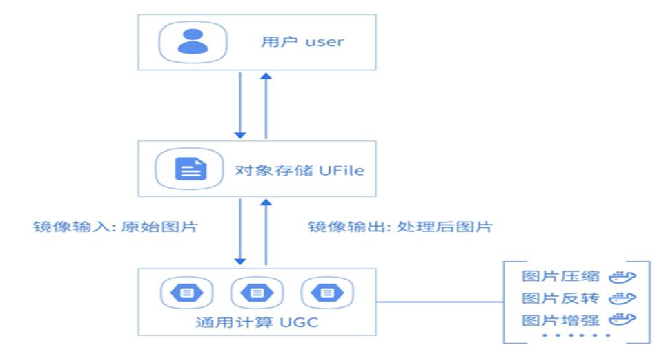 UCloud亮相2017CNUTCon全球运维技术大会 分享智能运维时代的Serverless