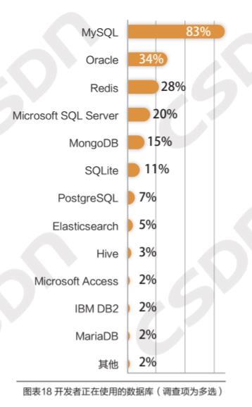 MySQL 狠甩 Oracle 稳居 Top1，私有云最受重用，大数据人才匮乏！ | 中国大数据应用年度报告