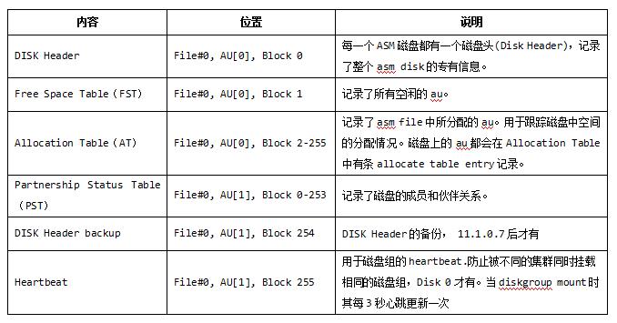 Oracle内核系列3-揭秘ASM磁盘头信息