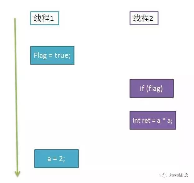 Java面试官最爱的volatile关键字