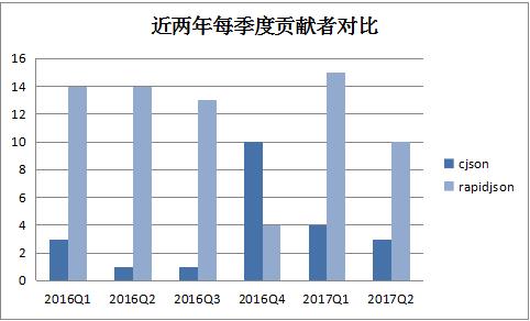 如何选择JSON组件？我们是认真的