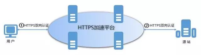 网宿HTTPS服务重磅升级：更快、更安全、更放心