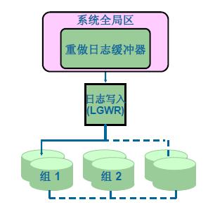 万字详解Oracle架构、原理、进程，学会世间再无复杂架构