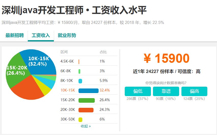 深圳黑马JavaEE就业51期平均薪资10062.79元，正式入职44人，就业率67.69%