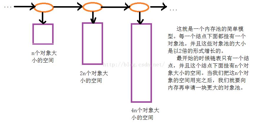 如何设计一个简单内存池