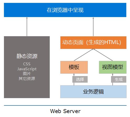 一体化好好的，为什么要前后端分离？