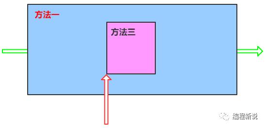 “上帝视角”图解Spring事务的传播机制原理