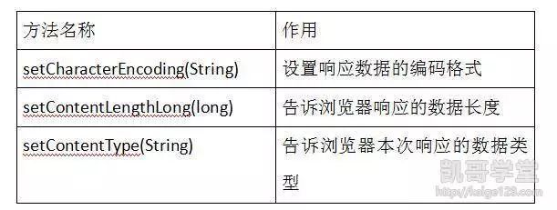 关于乱码问题的解决与HttpServletResponse中的方法