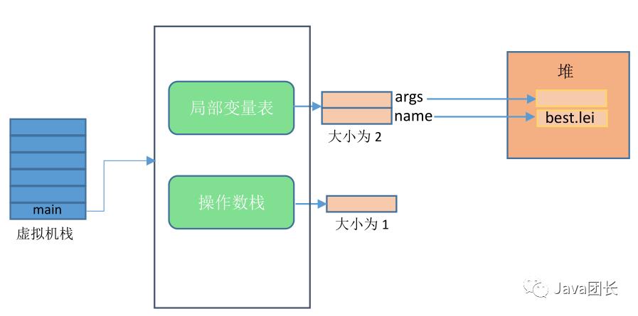 Java虚拟机工作原理