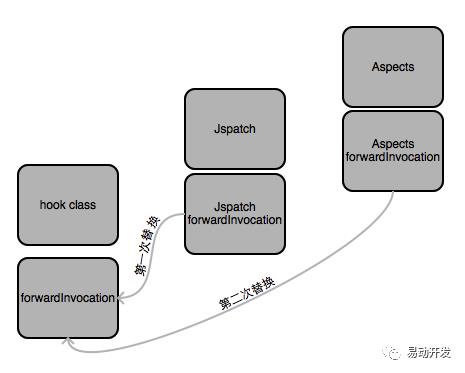 [iOS] JSPatch 和 Aspects 兼容问题研究