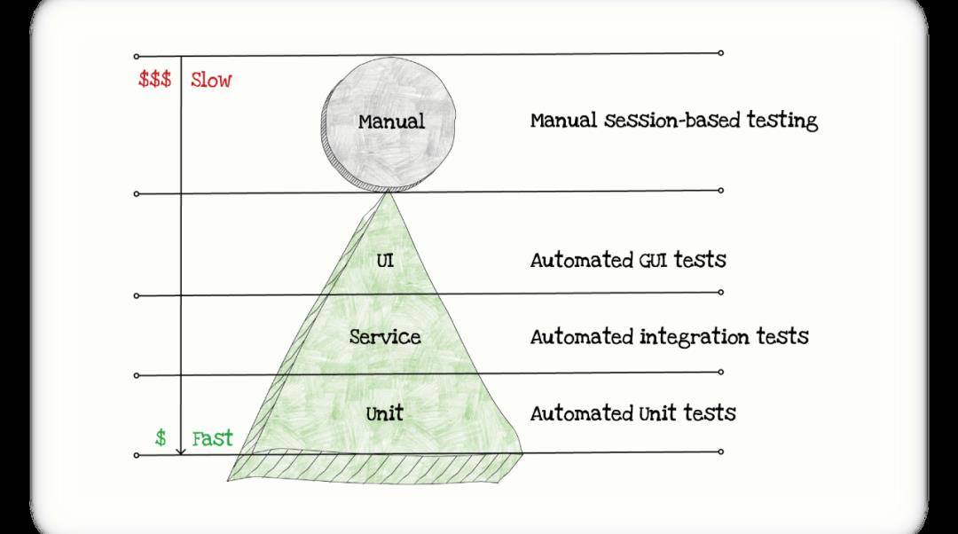 [译] 测试 Serverless 应用的最佳方法