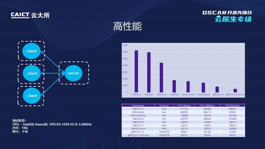 可信开源项目分享之细说TARS开源发展之路