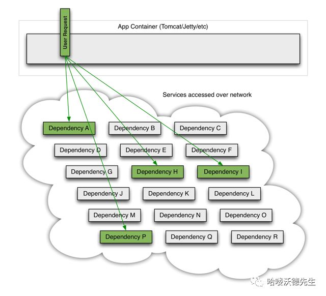 微服务系列之Hystrix服务容错（一）