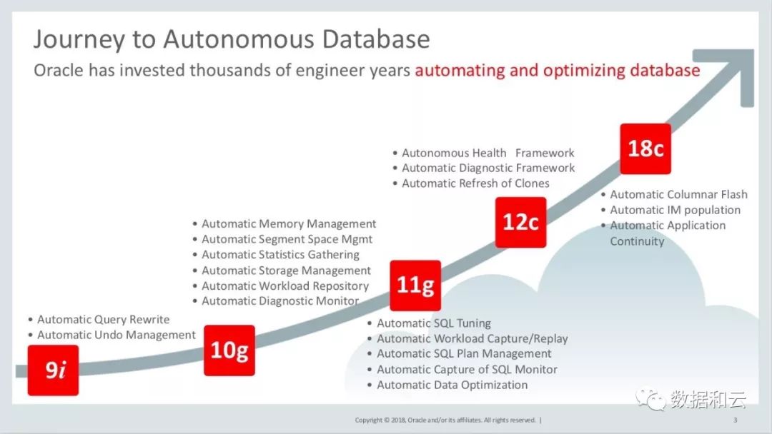 快讯：2018 OOW Oracle技术大会PPT抢鲜下载