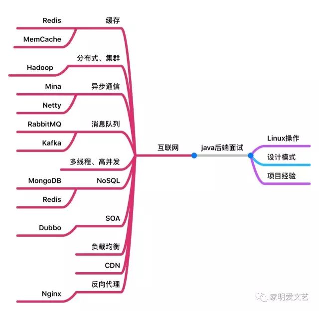 JAVA面试之互联网、经验篇