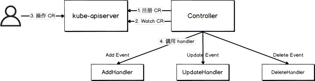 开源 serverless 产品原理剖析 - Kubeless