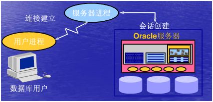 万字详解Oracle架构、原理、进程，学会世间再无复杂架构