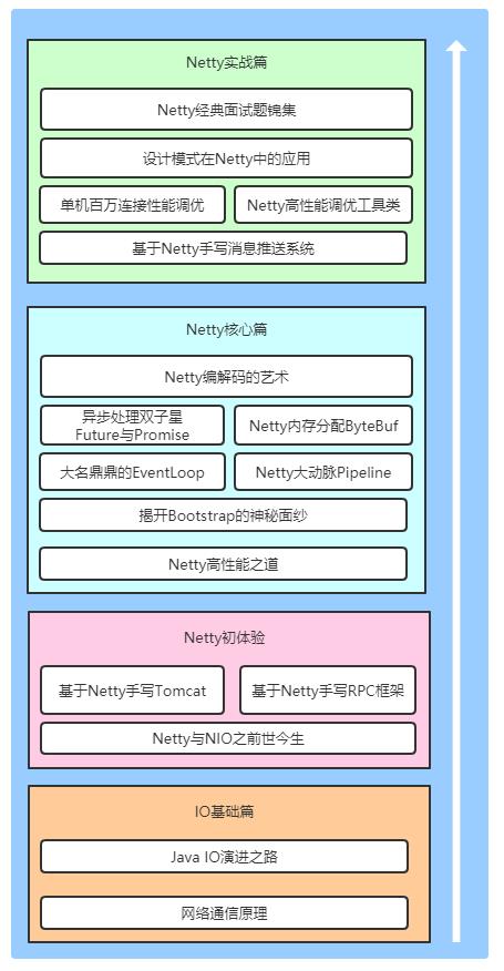 送书活动火热进行中 | 关于Netty，这本书都有！