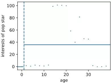 决策树算法之分类回归树 CART（Classification and Regression Trees）【2】