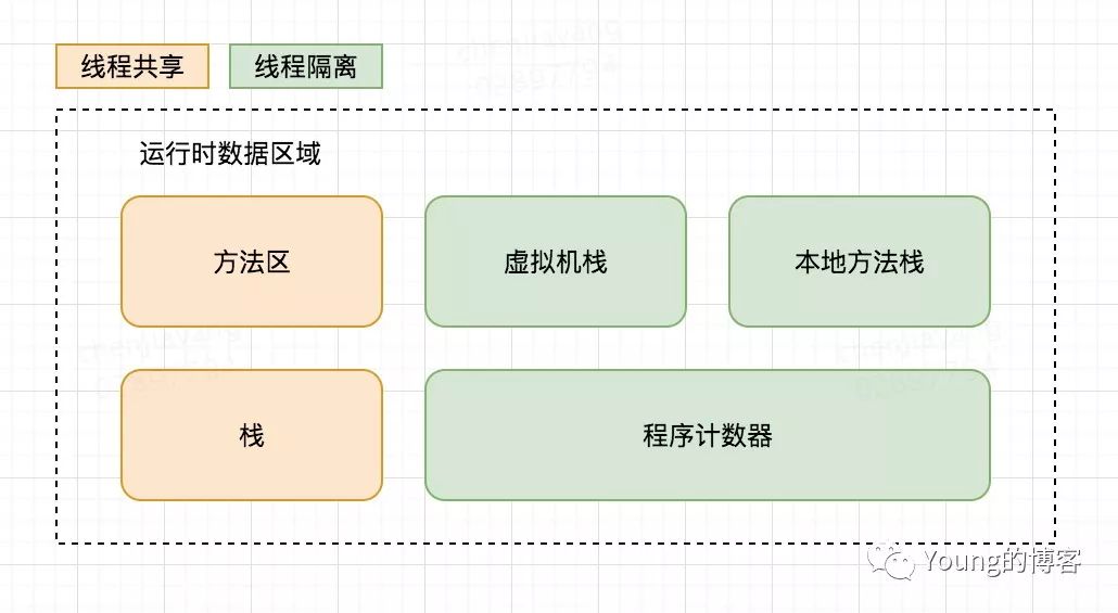 回顾《深入理解 Java 虚拟机》之 Java 内存区域