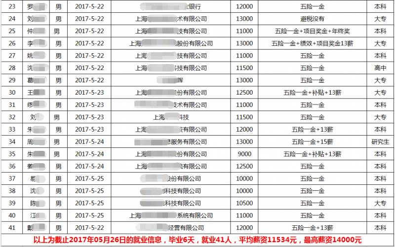 上海JavaEE就业45期，平均薪资10999元，就业率100%