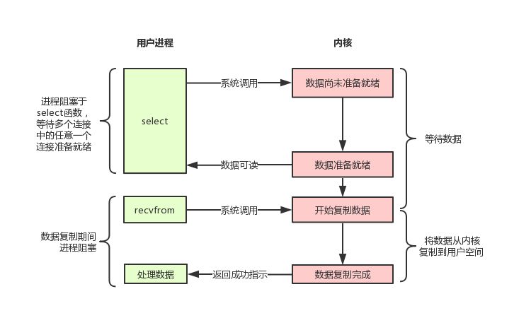 Unix 中的 I/O 模型