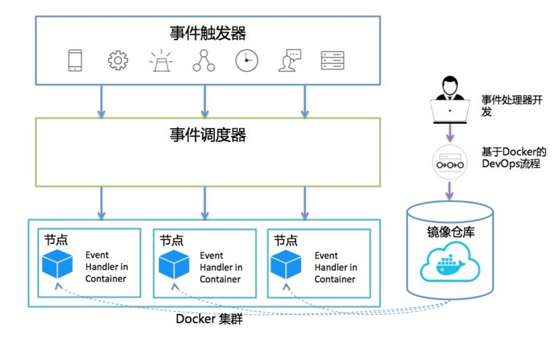 当我们聊Serverless时你应该知道这些