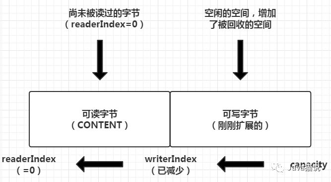 Netty实战五之ByteBuf