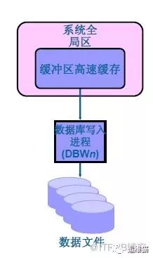 Oracle架构、原理、进程