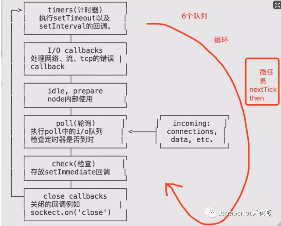 弄懂浏览器Event Loop和node的Even Loop的区别