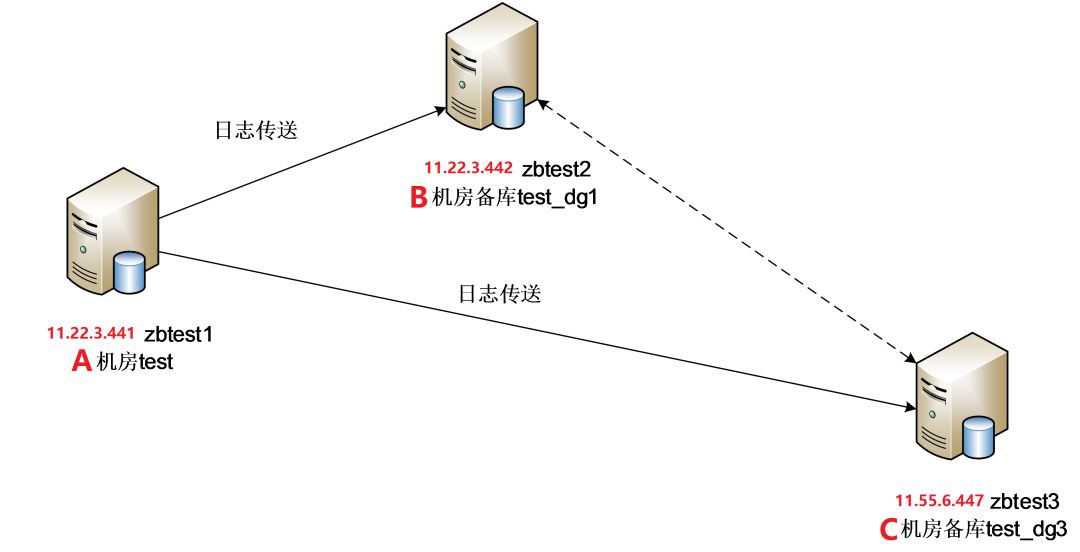 老板，今天我们做Oracle灾备切换演练吧！