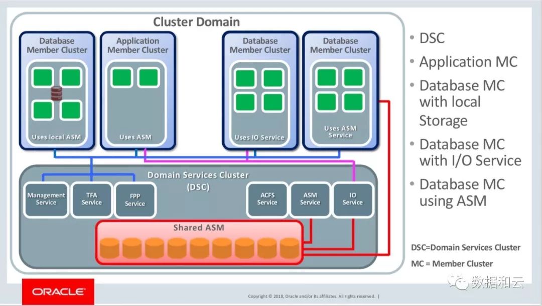 Oracle 19c: RAC 集群技术的坚持与放弃（含PPT下载）