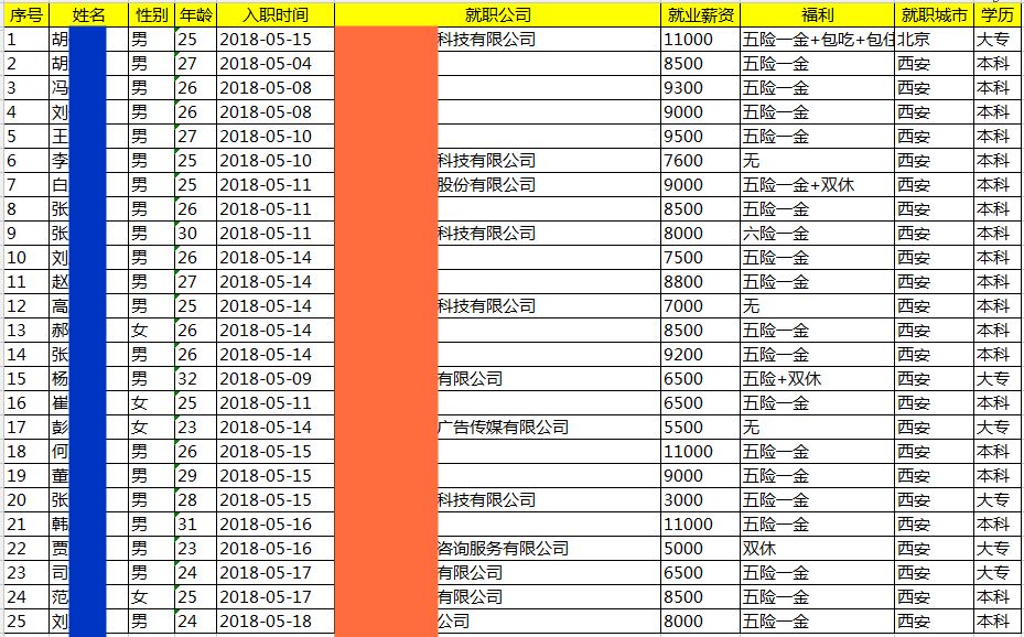 薪资丨西安黑马JavaEE就业18期平均薪资8076元，毕业3个工作日就业率31.65%