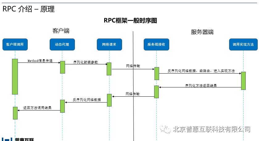 重磅推出第一期技术分享：认识gRPC和移动跨平台开发