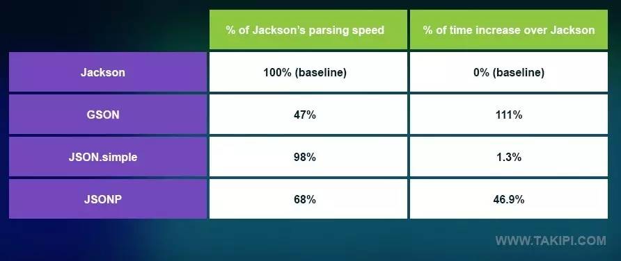 Java下的JSON库性能比较：JSON.simple vs. GSON vs. Jackson vs. JSONP