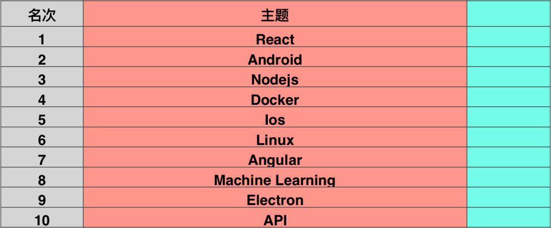 开源项目哪家强？Github年终各大排行榜超级盘点（内附开源项目学习资源）