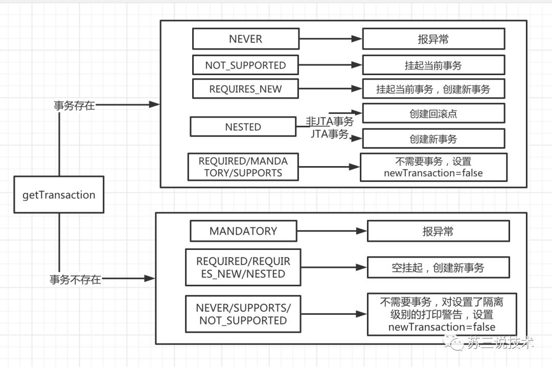 面试前看了这篇spring事务的文章，让我多要了2k的工资