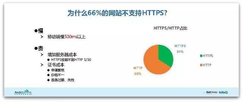 腾讯HTTPS性能优化实践