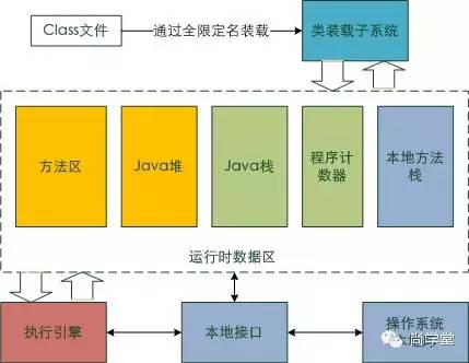 技术贴：Java虚拟机体系结构深入研究总结