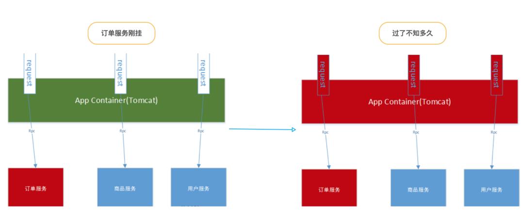 用Hystrix保护自己