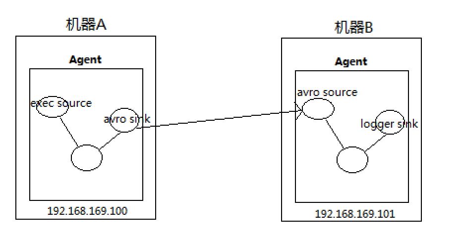 分布式日志收集框架Flume学习笔记