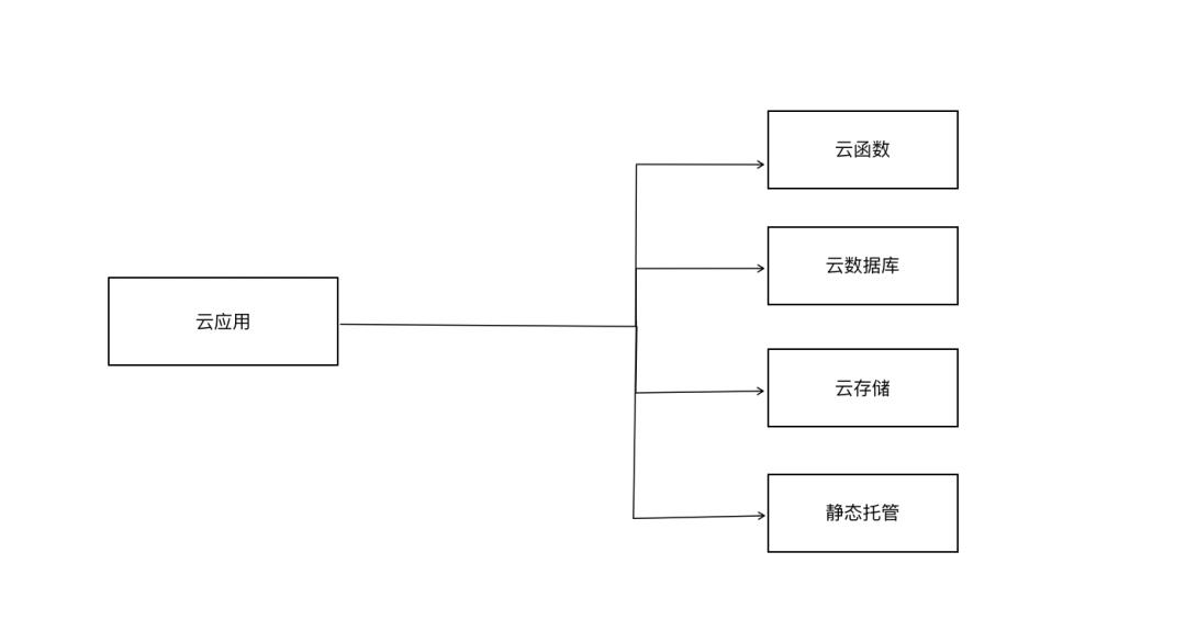 研发的未来在哪里？Serverless 云开发来了！