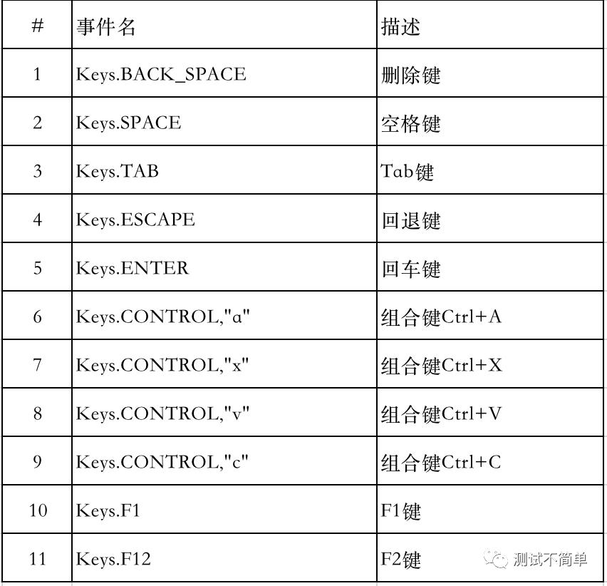 五、WebDriver常用操作