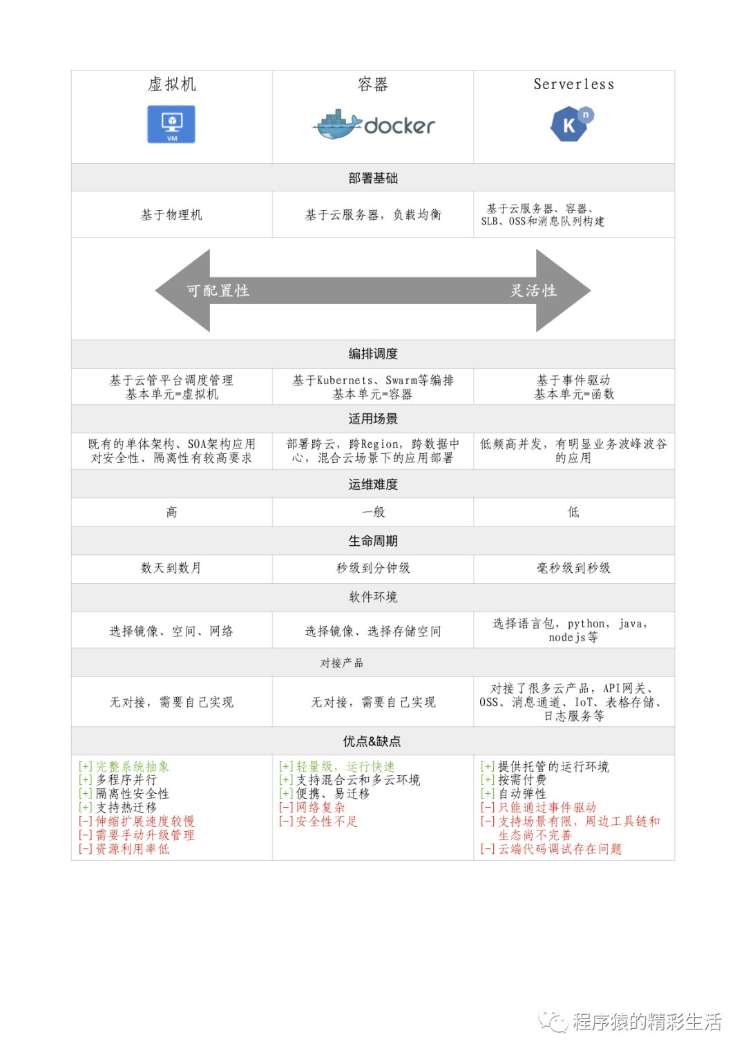 无服务架构(Serverless)技术白皮书