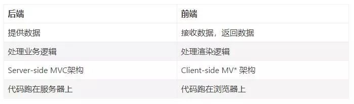 前后端分离必备的接口规范