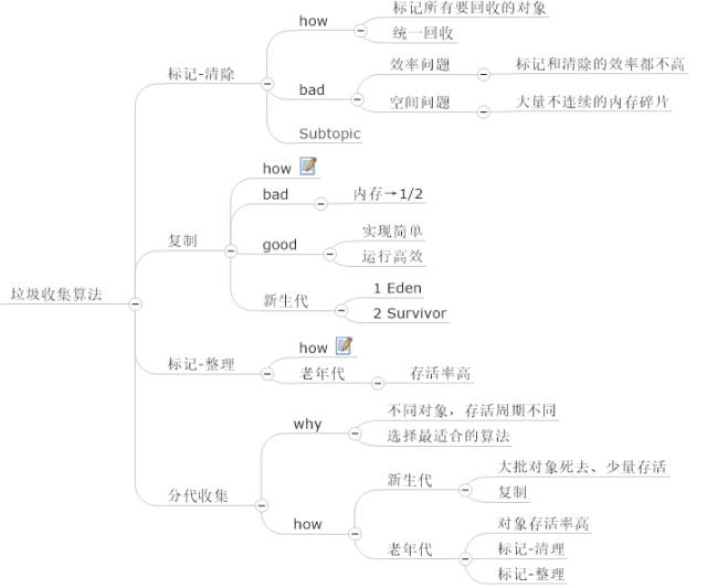 【精选干货】思维导图学Java虚拟机