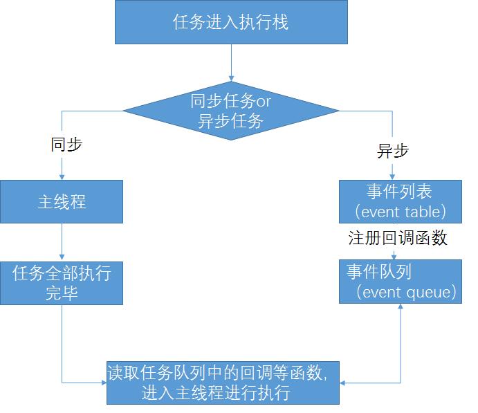 JS中EventLoop事件循环机制